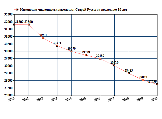 график численности населения Старой Руссы