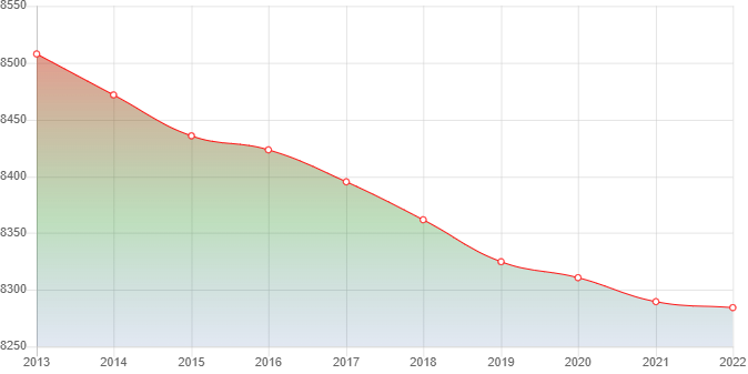 график численности населения Старой Станицы