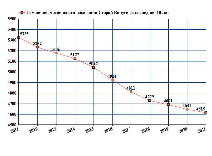 график численности населения Старой Вичуги