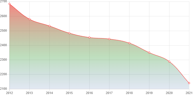 график численности населения Степана Разина