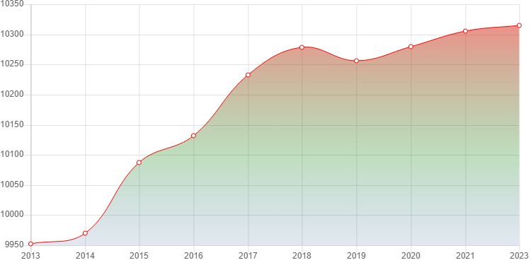 график численности населения Сторожевой