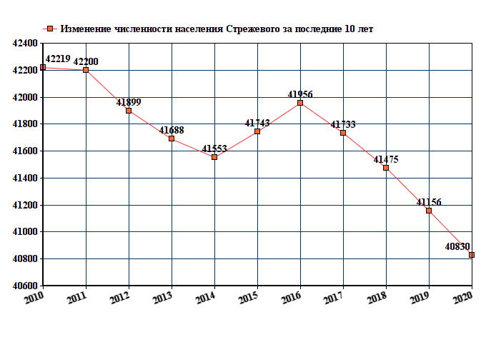 график численности населения Стрежевого