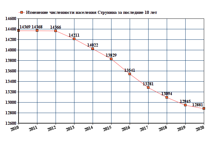 график численности населения Струнина