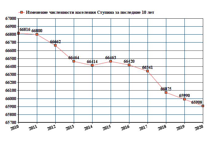 Численность населения благовещенска