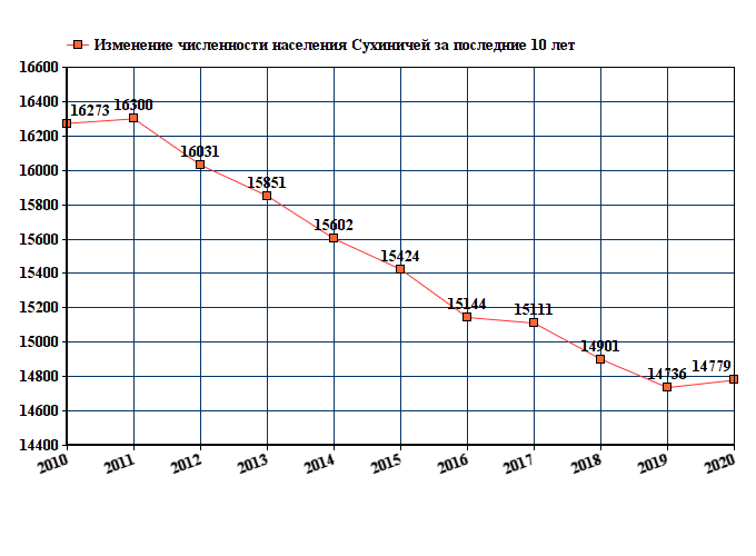 график численности населения Сухиничей