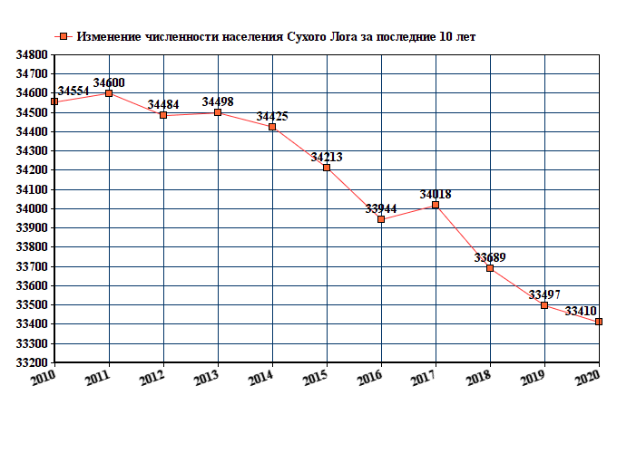 Рп5 сухой лог. Калуга население численность 2021 год. Сухой Лог численность населения 2021. Численность населения Братска 2022. Ковров численность населения 2021.