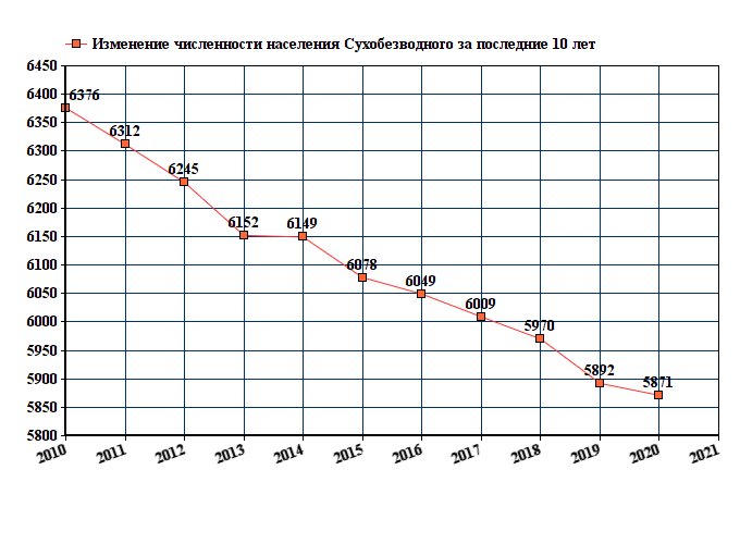 Численность нижегородской