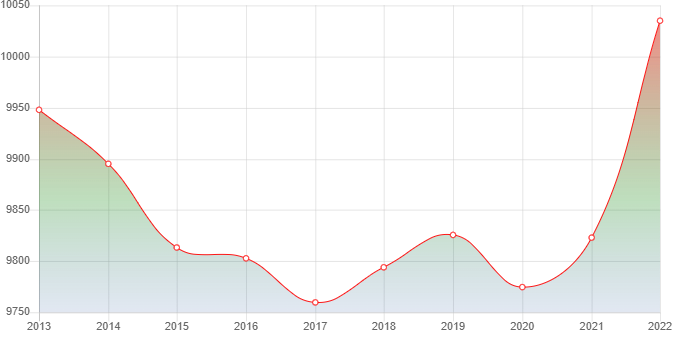график численности населения Сунтара