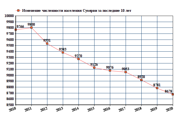 график численности населения Суоярви