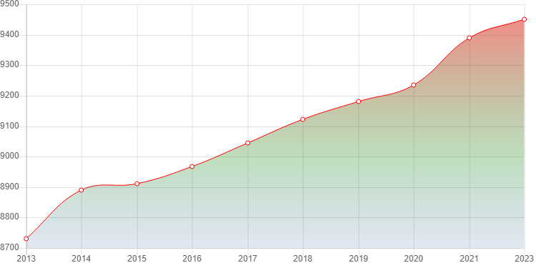 график численности населения  Супонева