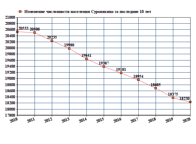 график численности населения Суровикина