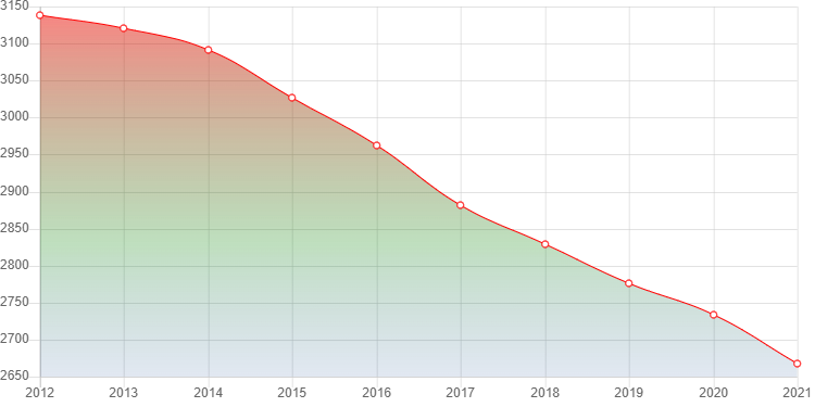 график численности населения Суслонгера