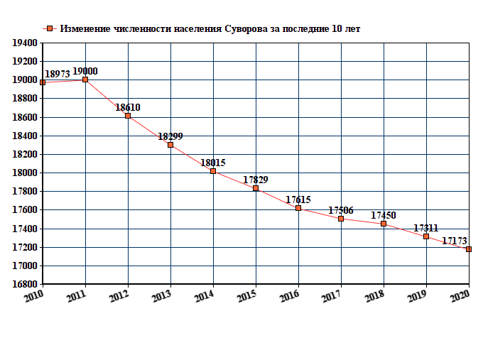 график численности населения Суворова