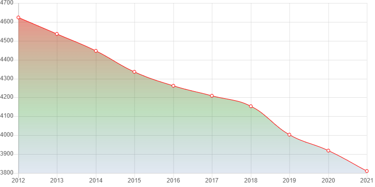 график численности населения Свечи