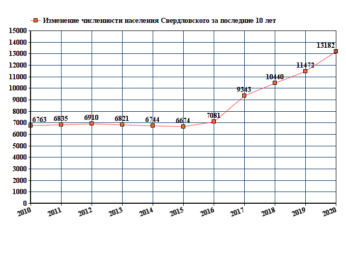 Численность городского округа. Каменск-Уральский население численность 2020. Изменение численности населения в Свердловской области график. Численность населения Мурманска на 2020. Население Иркутска на 2020 численность.