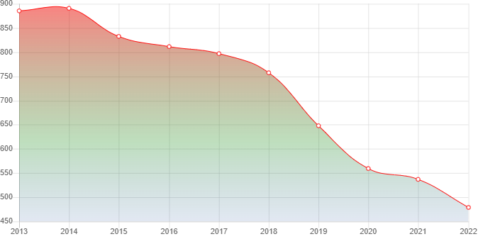 график численности населения Светлой Приморского края