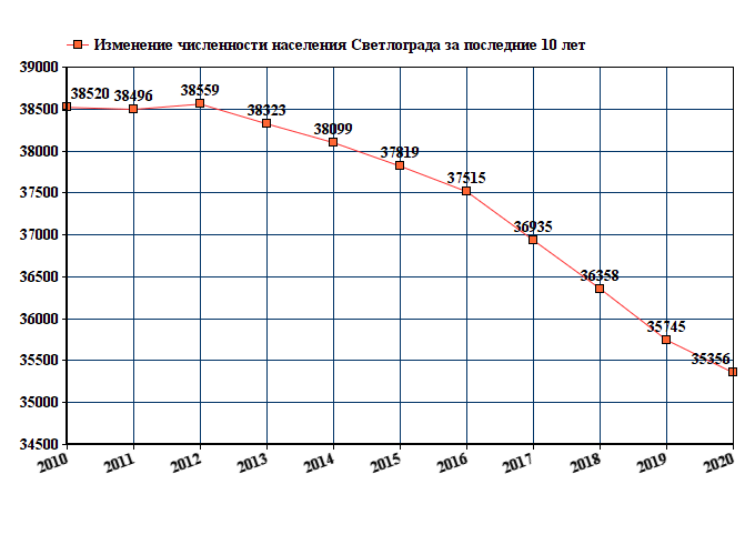 график численности населения Светлограда