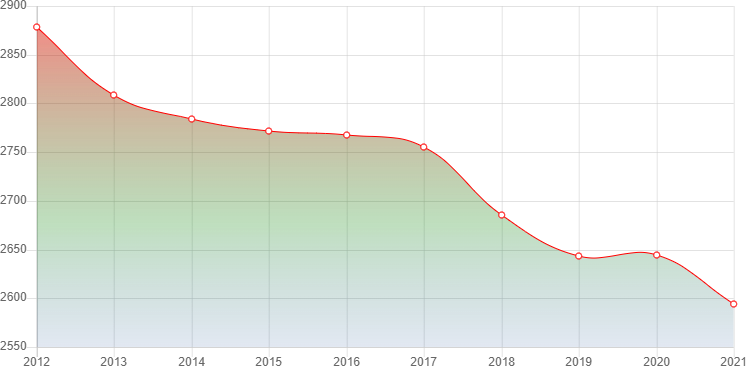 график численности населения Светлополянска