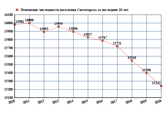 график численности населения Светогорска