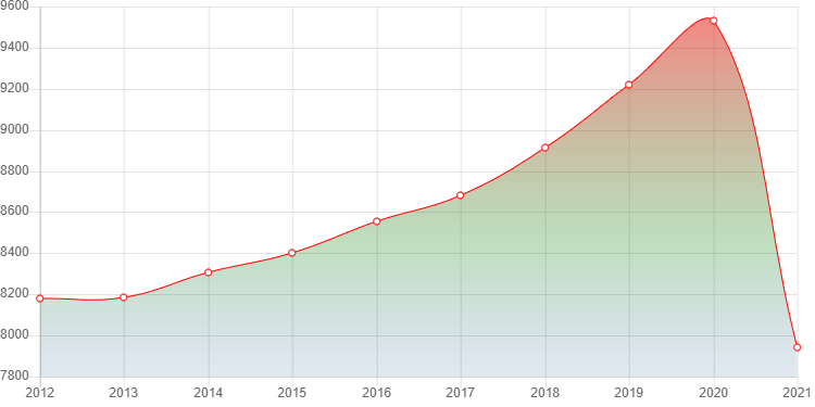 график численности населения Свободного