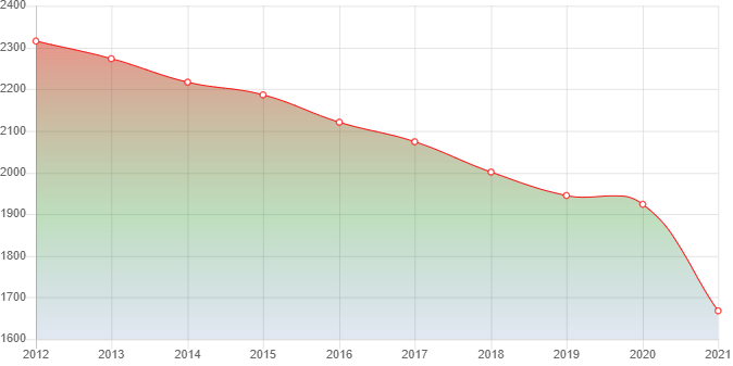 график численности населения Таежного