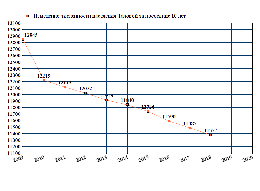 график численности населения Таловой