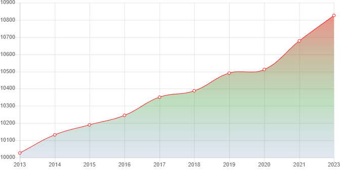 график численности населения Тамани