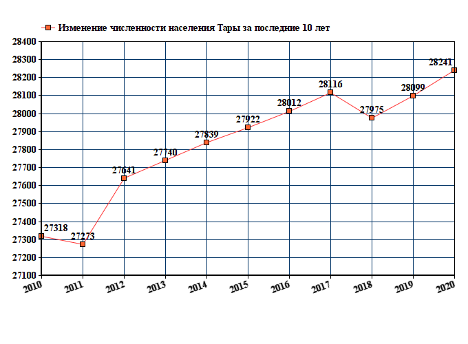 график численности населения Тары