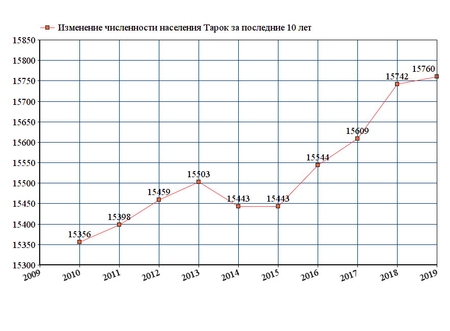 график численности населения Тарок