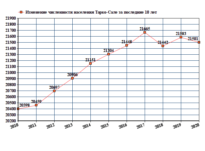 график численности населения Тарко-Сале
