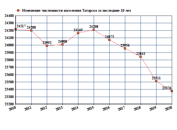 Карта татарска новосибирской области с улицами и номерами