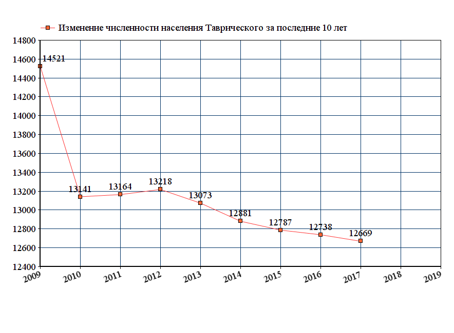 график численности населения Таврического