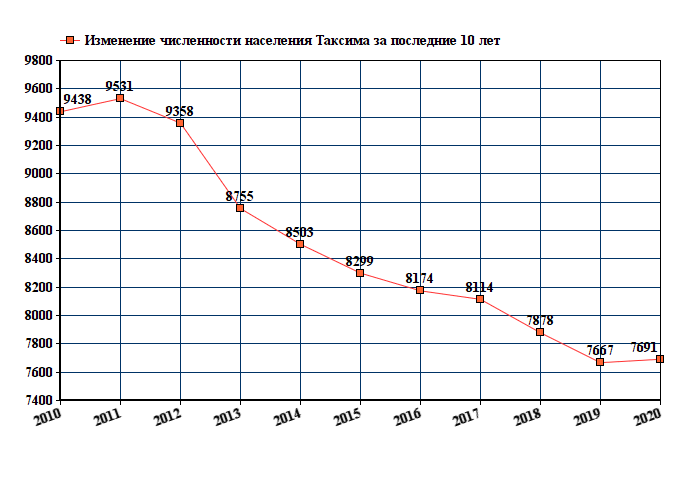 график численности населения Таксимо