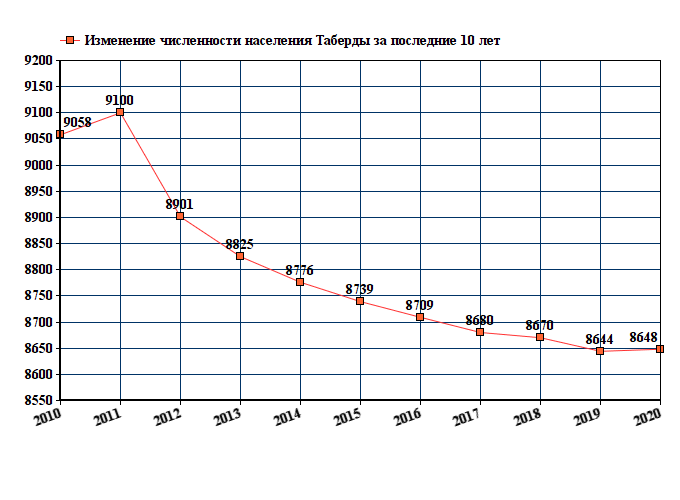 Получи численность населения