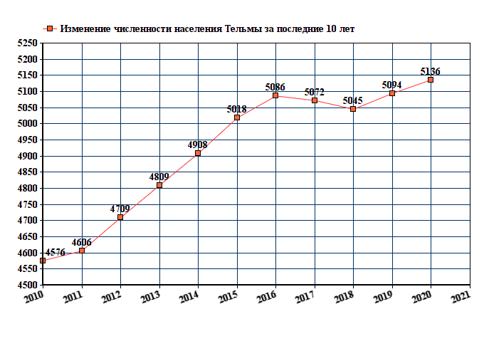 график численности населения Тельмы