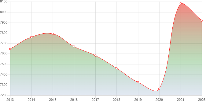 график численности населения Темиргоевской