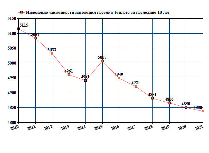 график численности населения Теплого