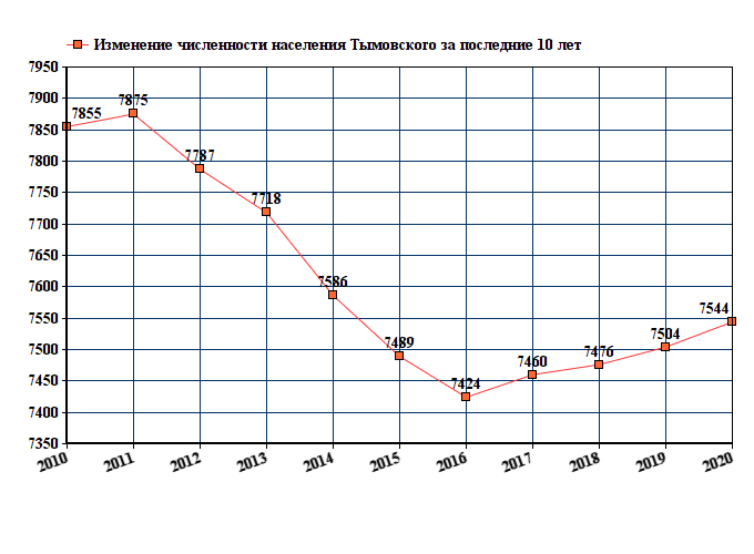 график численности населения Тымовского