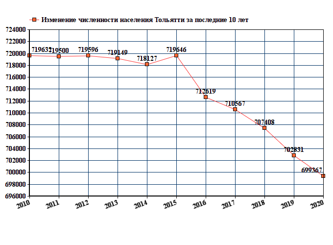 Сколько людей в тольятти. Пермь численность населения 2021. Пермь численность населения 2022. Население Перми численность населения на 2022. Численность Астрахани на 2021.