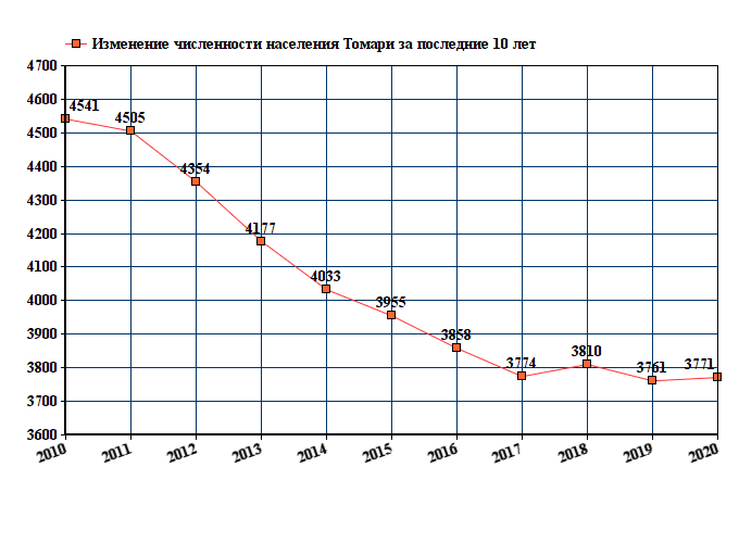 график численности населения Томари