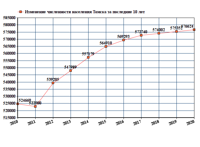 график численности населения Томска