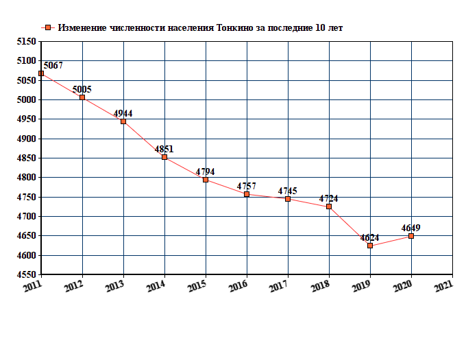 график численности населения Тонкино