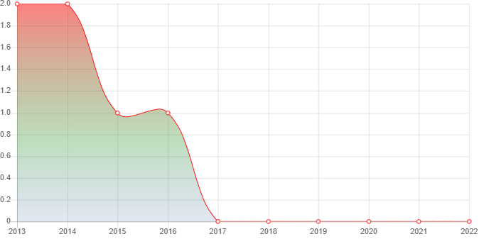 график численности населения Торго