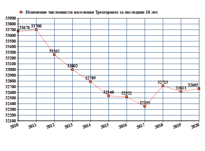 Численность москвы