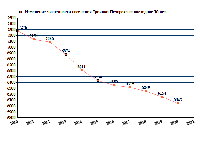график численности населения Троицка-Печорска