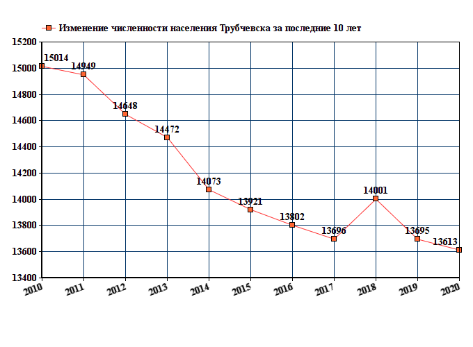 график численности населения Трубчевска