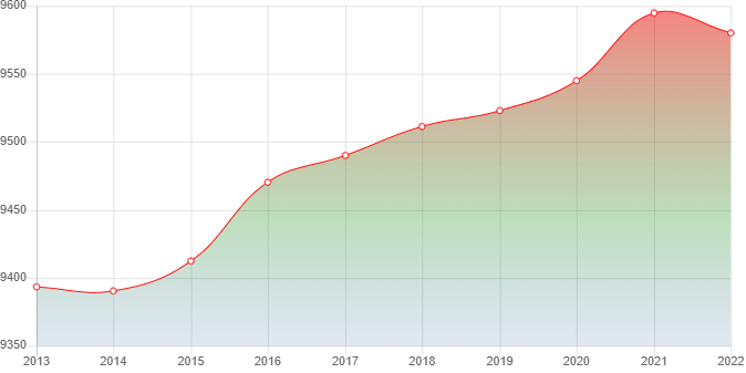 график численности населения Трудобеликовского