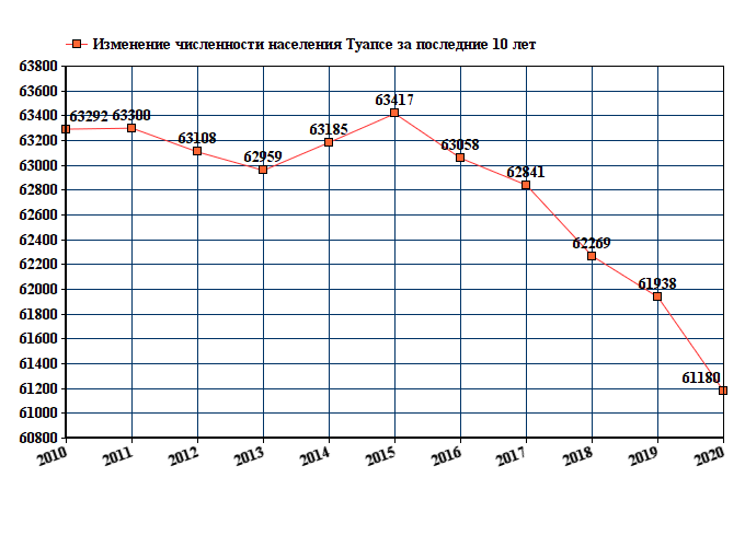 график численности населения Туапсе