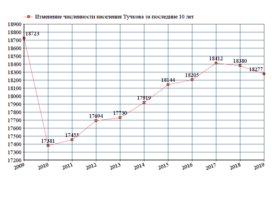 Москва население неофициально. График изменения численности населения в Москве. Население Москвы в 2019г. Тучково Московская область население численность. Население Москвы 2024.