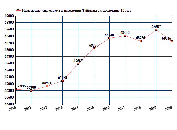 график численности населения Туймазы